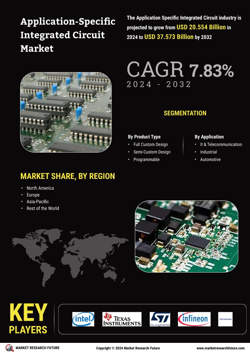 Application Specific Integrated Circuit Market