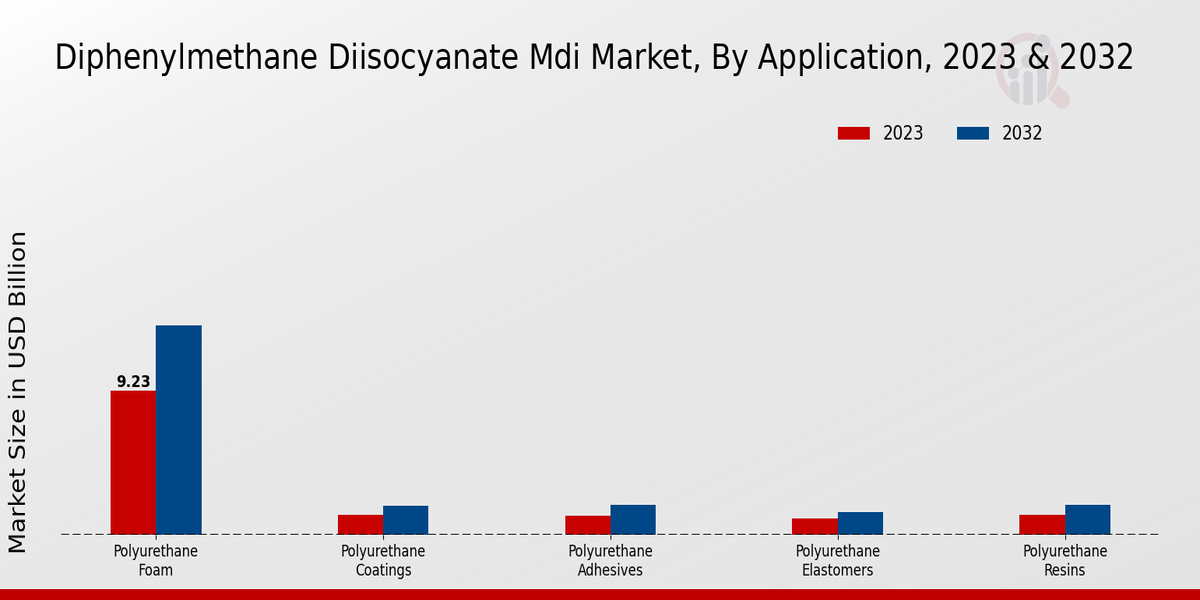 Diphenylmethane Diisocyanate MDI Market Application