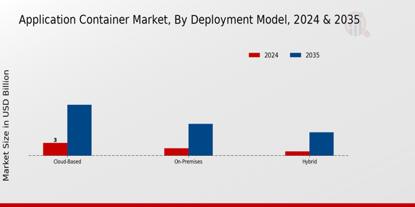 Application Container Market Segment
