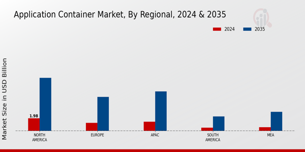 Application Container Market Region