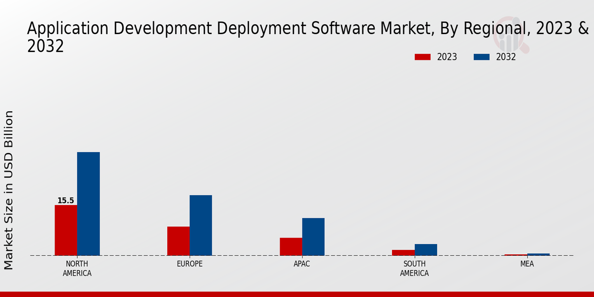 Application Development Deployment Software Market Regional Insights