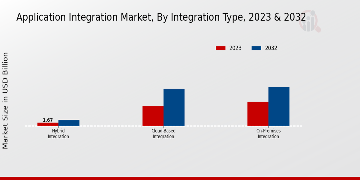 Application Integration Market Insigths