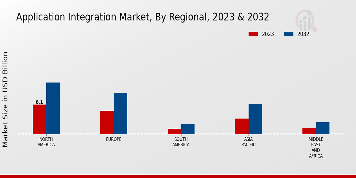 Application Integration Market Regional Insights