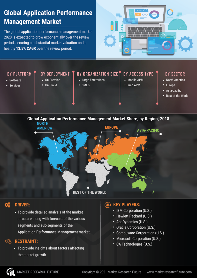 Application Performance Management Market