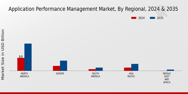 Application Performance Management Market Regional Insights