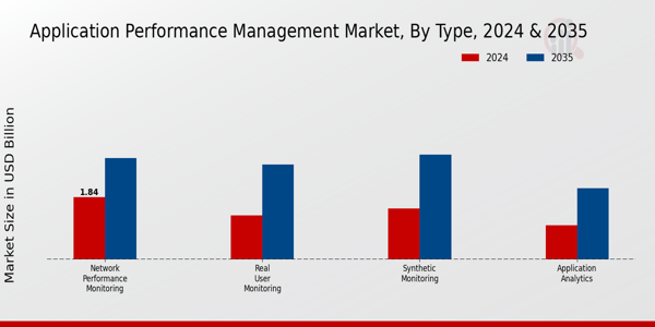 Application Performance Management Market Type Insights