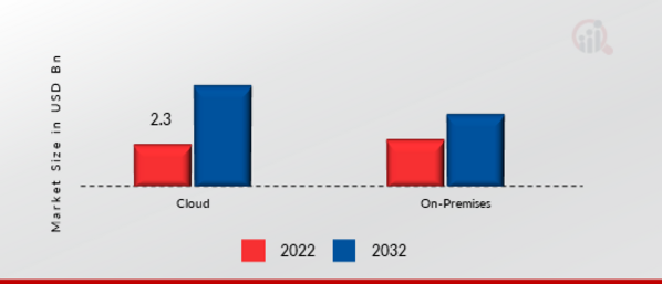 Application Performance Management Market by Deployment, 2022 & 2032