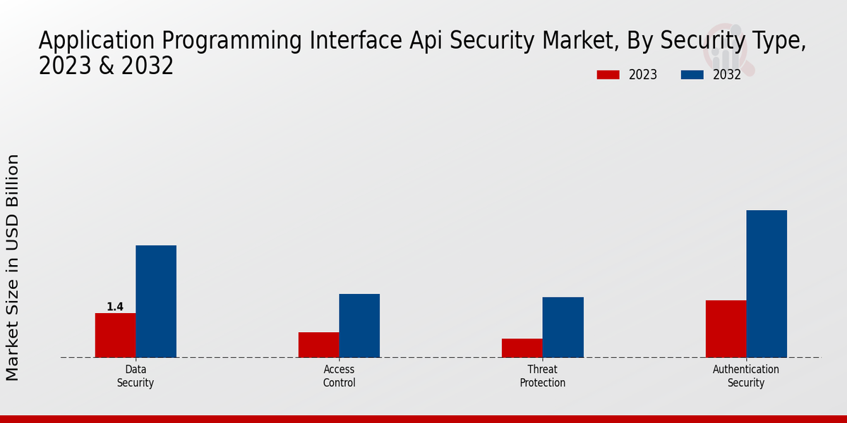 Application Programming Interface Api Security Market Type Insights