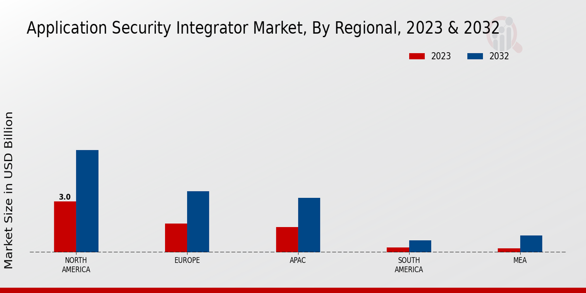 Application Security Integrator Market Regional Insights 