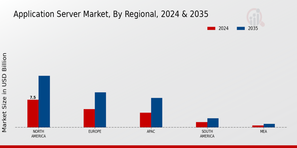 Application Server Market Regional Insights