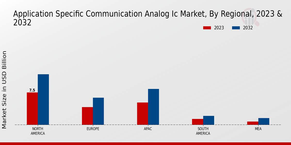 Application Specific Communication Analog IC Market Regional Insights