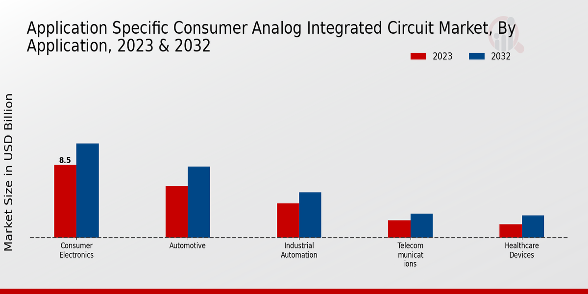 Application Specific Consumer Analog Integrated Circuit Market Insights