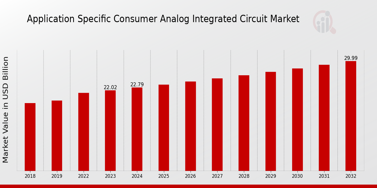 Application Specific Consumer Analog Integrated Circuit Market Overview1