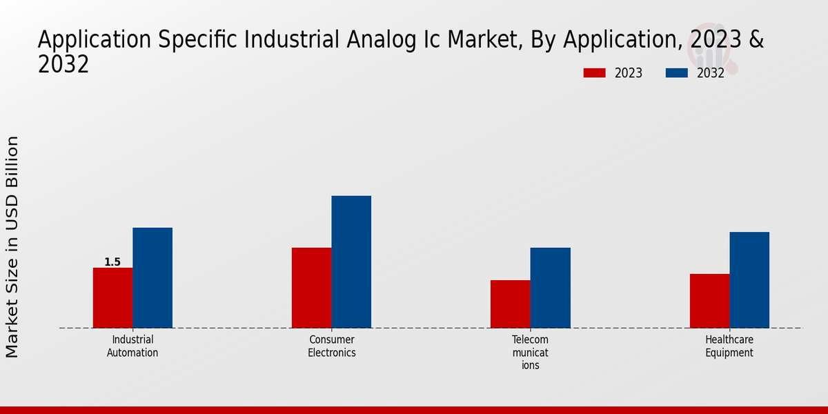 Application Specific Industrial Analog Ic Market type insights