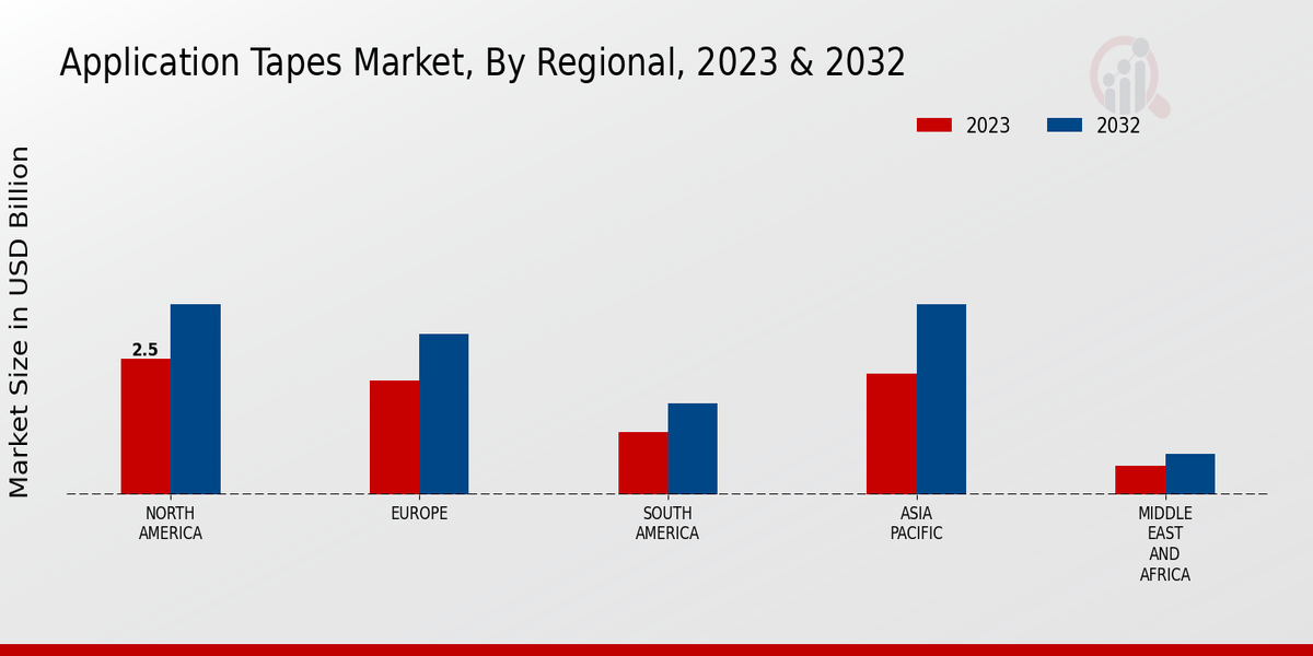 Application Tapes Market By Regional