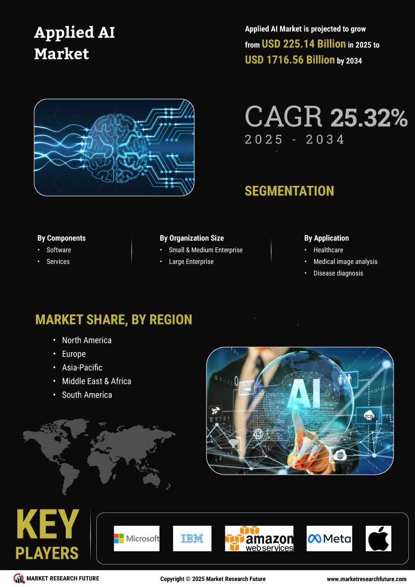 Applied AI Market