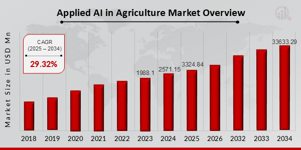 Applied AI in Agriculture Market Overview 2025-2034