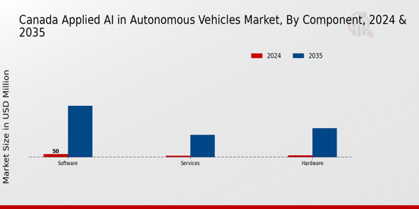 Applied AI in Autonomous Vehicles Market Component Insights