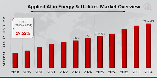 Applied AI in Energy & Utilities Market Overview 2025-2034