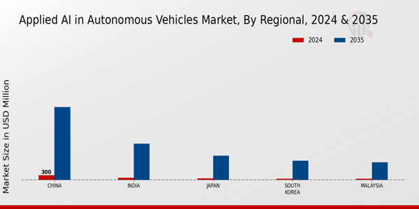 Applied AI in the Autonomous Vehicles Market Regional Insights