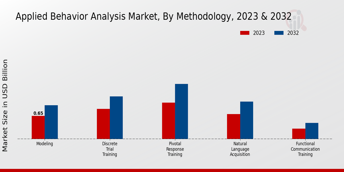 Applied Behavior Analysis Market, By Methodology, 2023 & 2032 (USD billion)