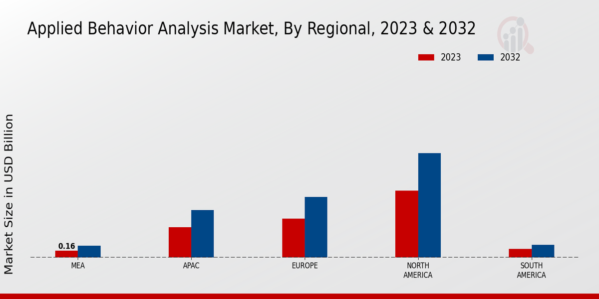 Applied Behavior Analysis Market, By Regional, 2023 & 2032 (USD billion)