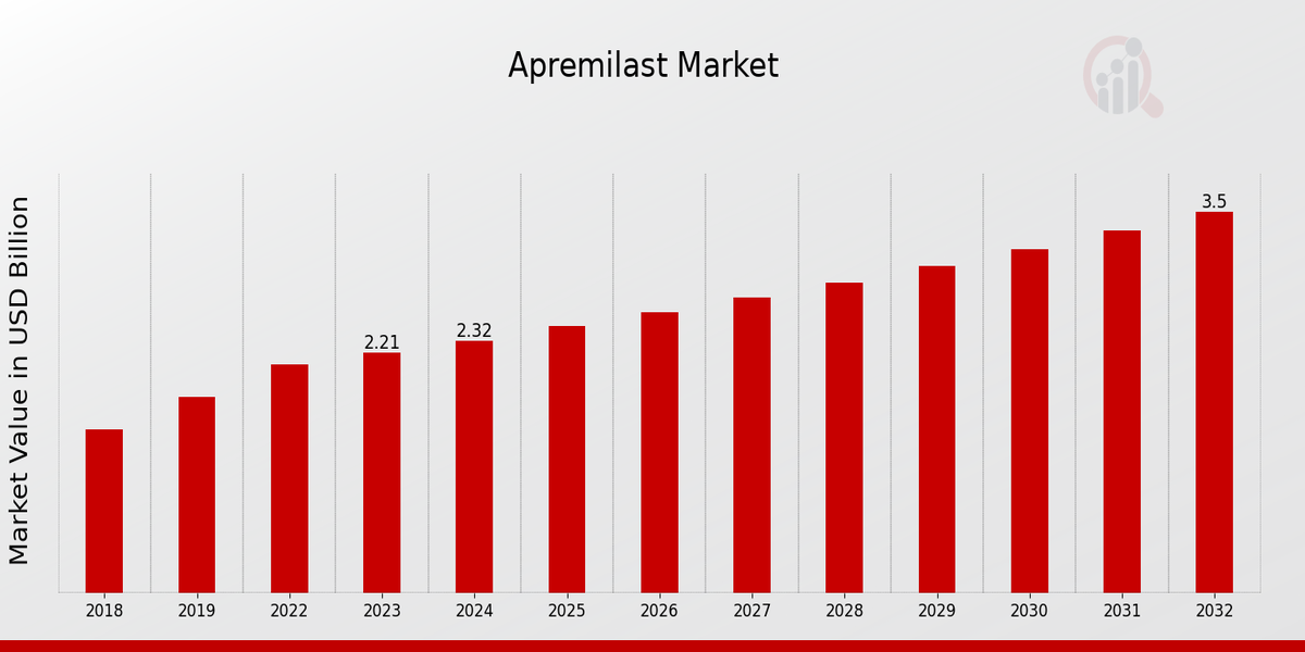 Apremilast Market