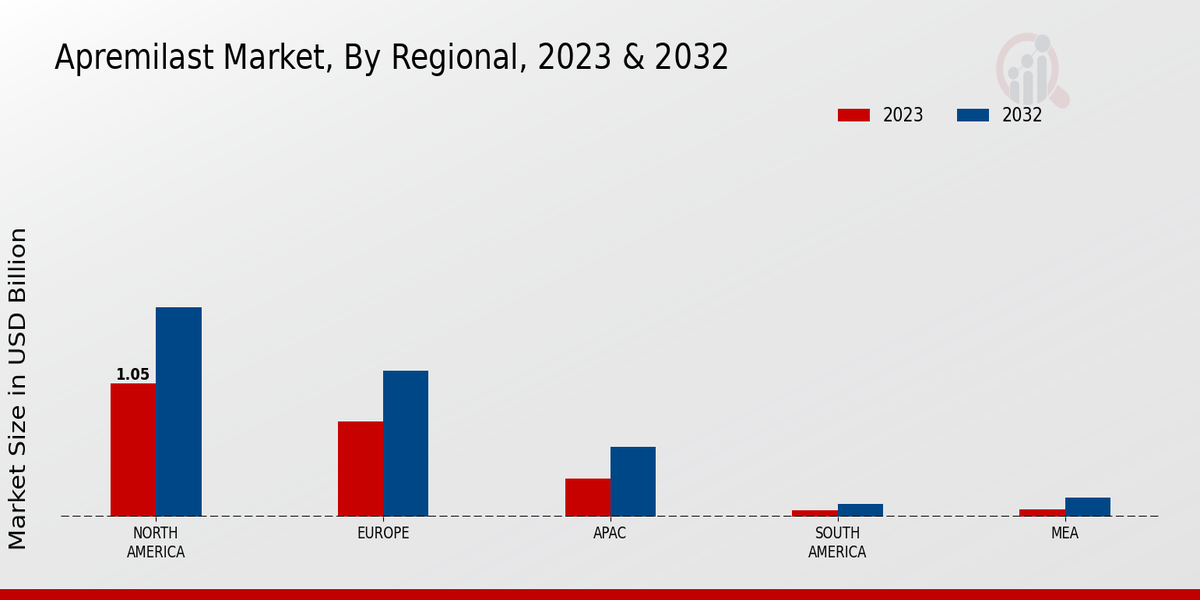 Apremilast Market by Region