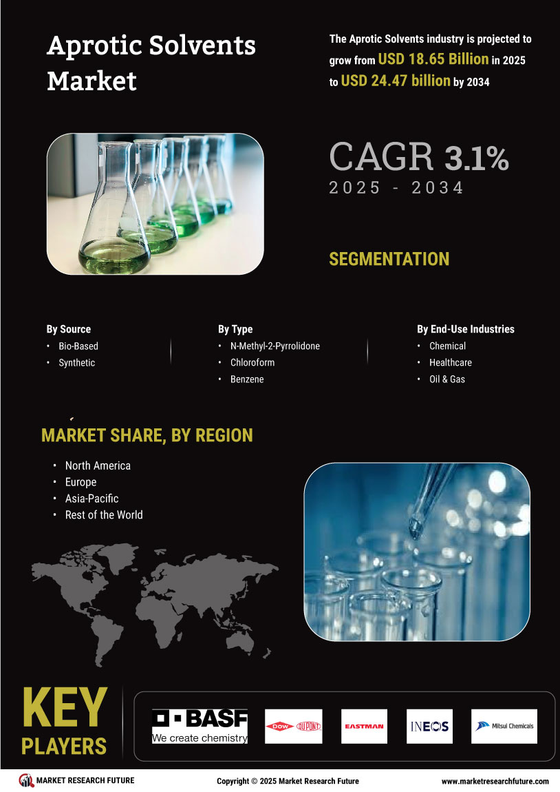 Aprotic Solvents Market