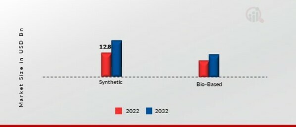 Aprotic Solvents Market, by Source, 2022&2032