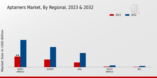 Aptamers Market Regional Insights  