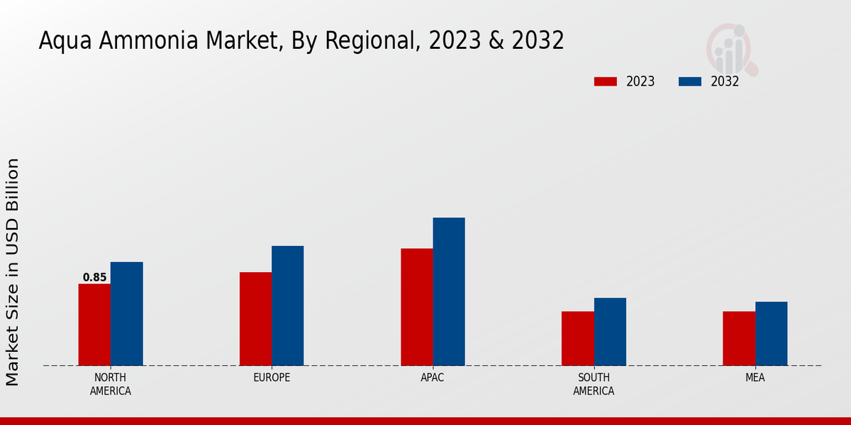 Aqua Ammonia Market Regional