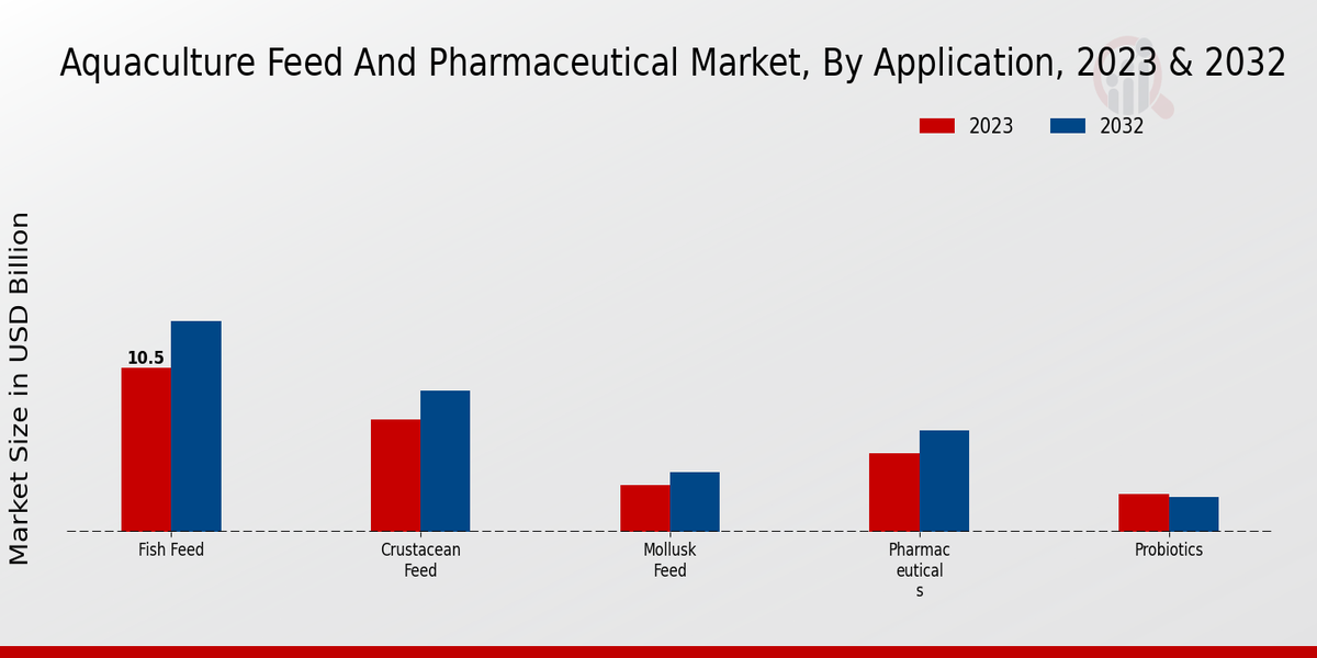 Aquaculture Feed and Pharmaceutical Market By Application