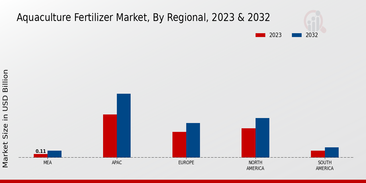 Aquaculture Fertilizer Market By Regional