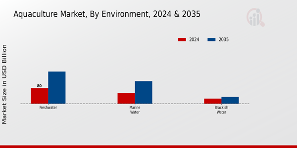Aquaculture Market Environment Insights