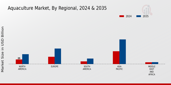 Aquaculture Market Regional Insights