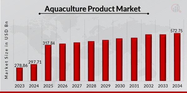 Aquaculture Product Market Overview