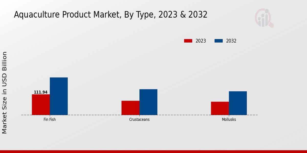 Aquaculture Product Market Type 