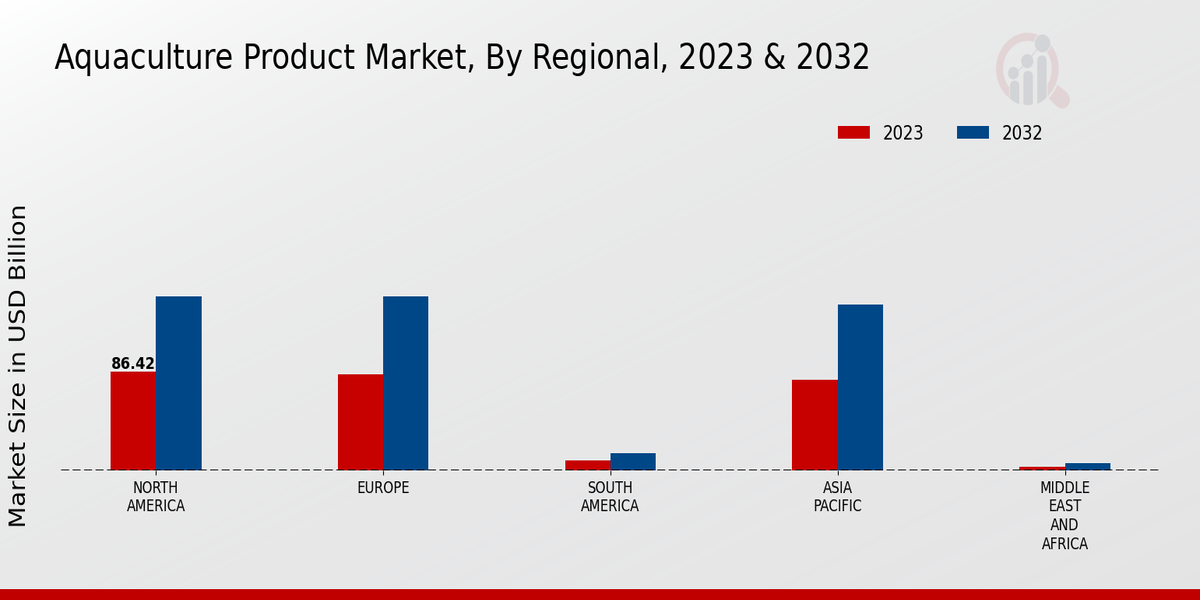 Aquaculture Product Market Regional 