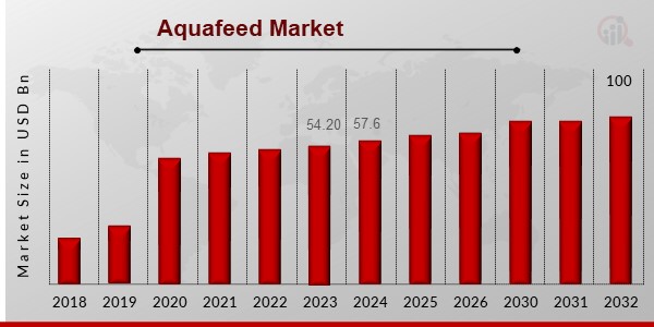 Aquafeed Market Overview