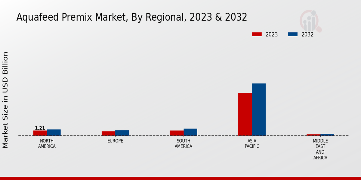 Aquafeed Premix Market By Region