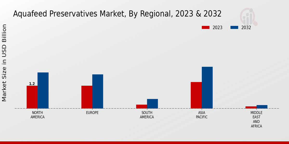 Aquafeed Preservatives Market By Region