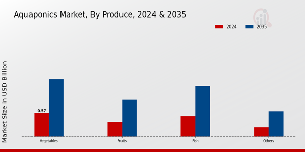 Aquaponics Market Produce Insights  