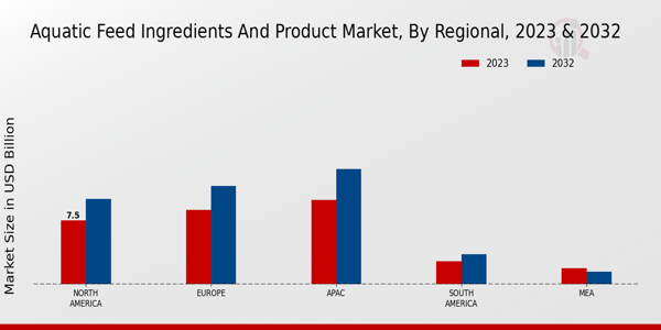 Aquatic Feed Ingredients and Product Market By Regional