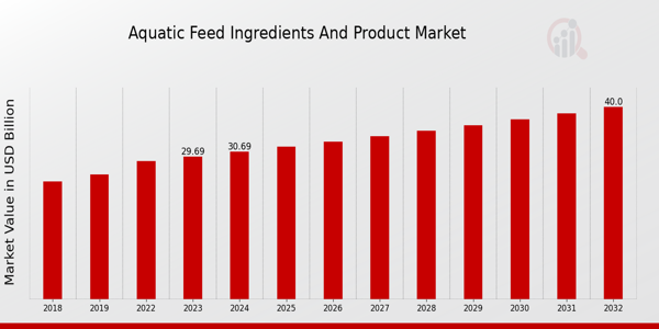 Aquatic Feed Ingredients and Product Market Overview