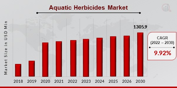 Aquatic Herbicides Market