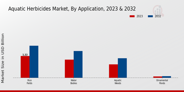 Aquatic Herbicides Market By Application 2023 & 2032