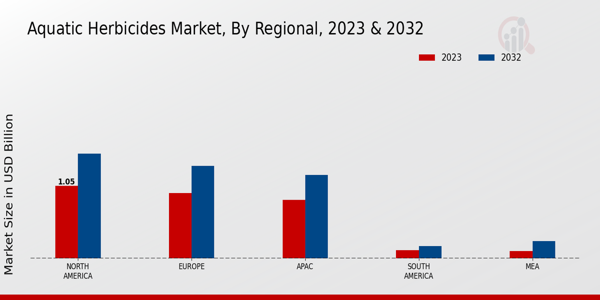 Aquatic Herbicides Market By Regional 2023 & 2032