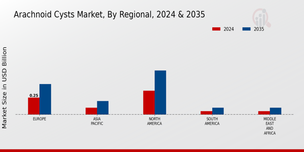 Arachnoid Cysts Market Regional Insights