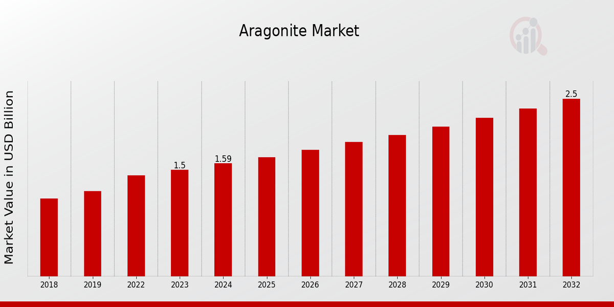 Aragonite Market Overview